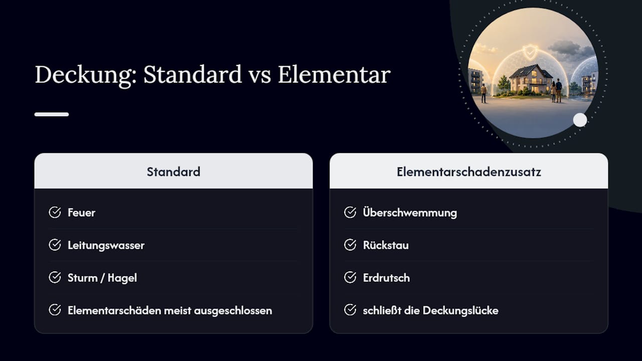 Vergleich von Standardrisiken und Elementarschadenschutz