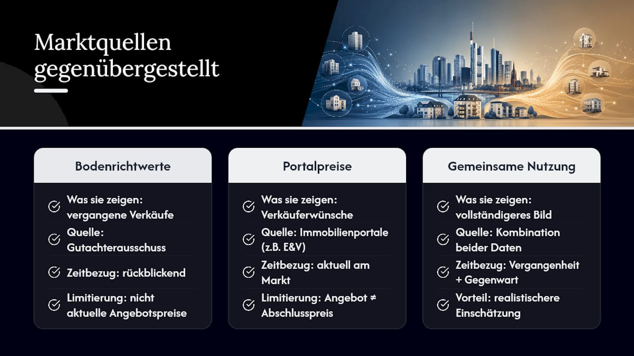 Vergleich von Bodenrichtwerten und Angebotspreisen